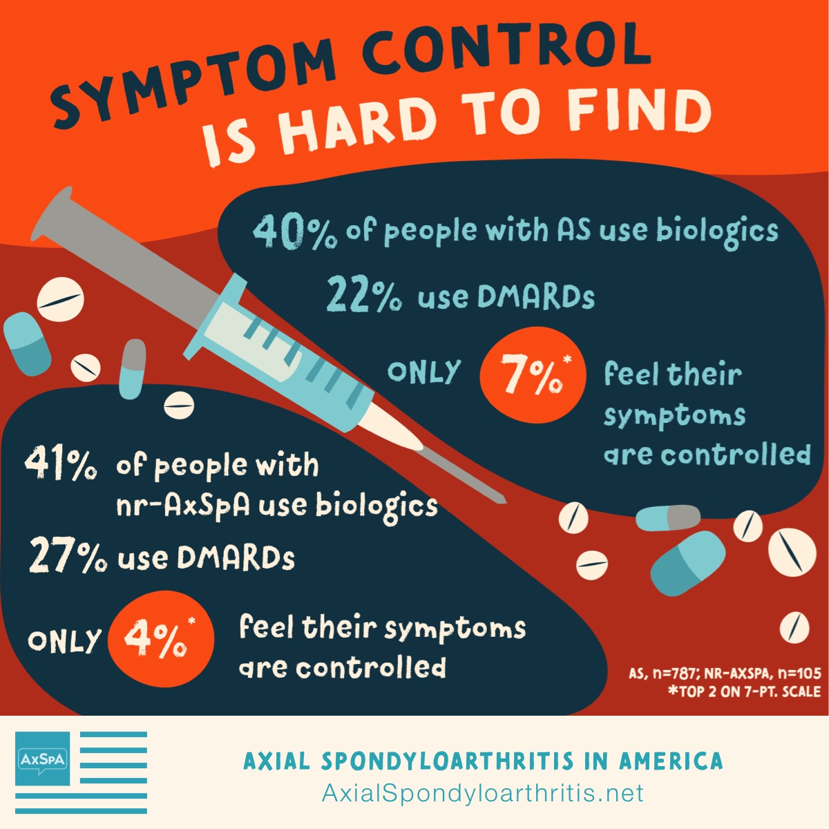 Of those with non-radiographic axial spondyloarthritis, only 4% feel their symptoms are controlled, and of those with AS, only 7% feel symptoms are controlled.