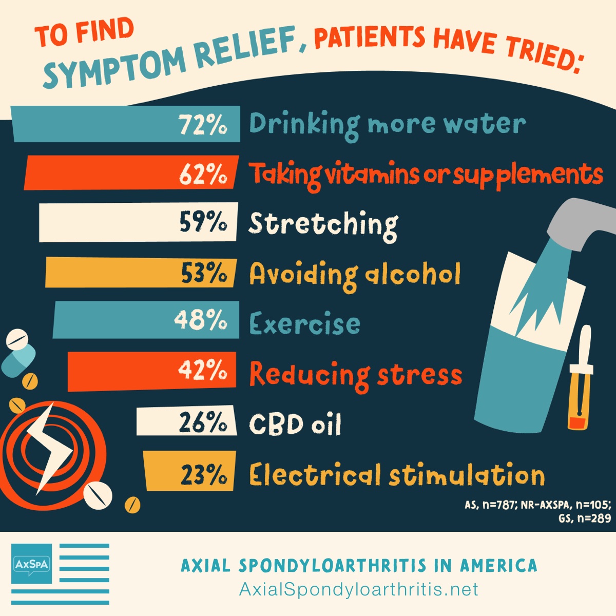 To find symptom relief, patients have tried drinking more water, taking vitamins, stretching, avoiding alcohol, exercise, reducing stress, and CBD oil.