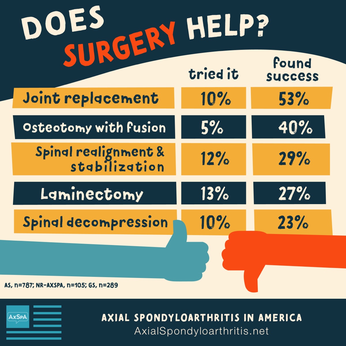 Chart showing that 53% of people found joint replacement surgery successful, 40% found osteotomy with fusion successful.