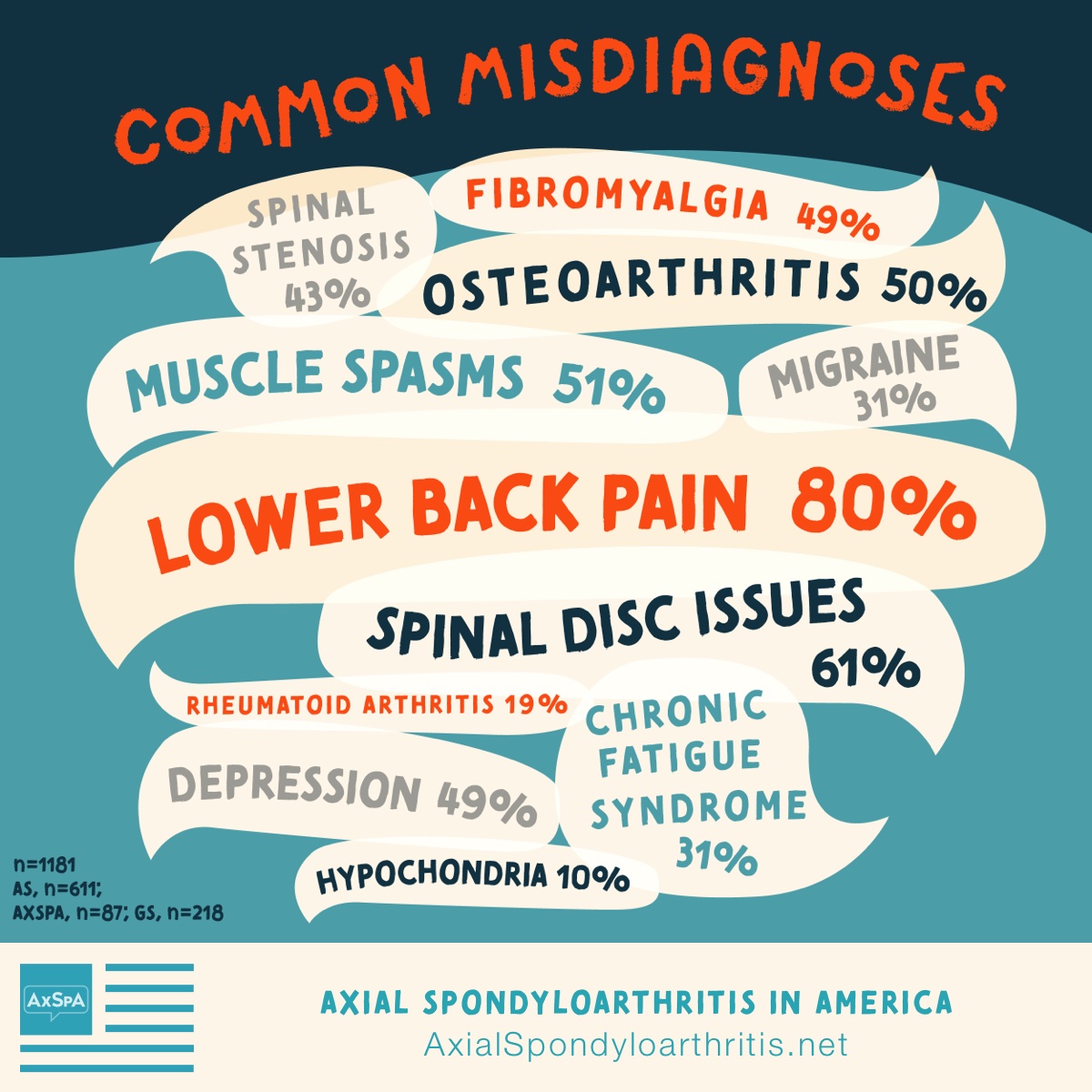 Data shows that people were misdiagnosed with low back pain (80%), spinal disc issues (61%), muscle spasms (51%), osteoarthritis (50%), depression (49%), fibromyalgia (49%) and spinal stenosis (43%).