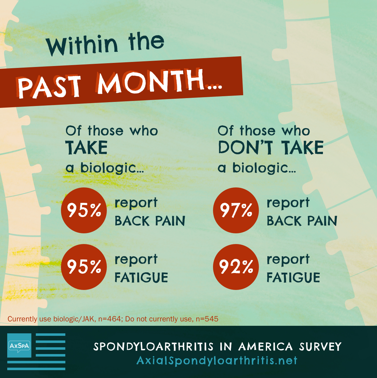 Within the past month, of those who take a biologic (n=398) 94% report back pain and 95% report fatigue. Those who don’t take biologics (n=783) 94% report back pain and 95% report fatigue.