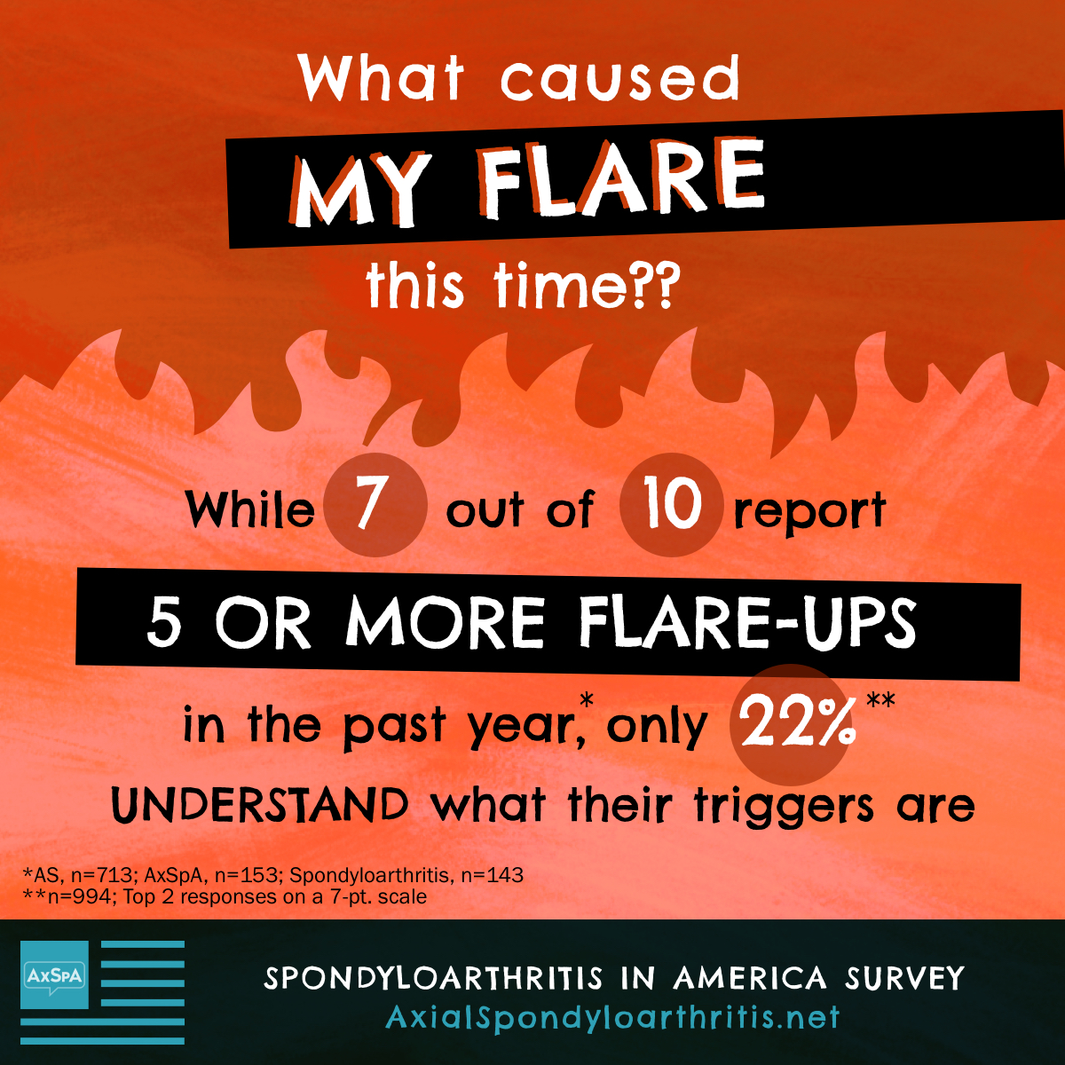 Background is flames. What caused my flare this time? While 7 out of 10 reported having 5 or more flare-ups in the past year, only 22% understand what their triggers are (n=994)